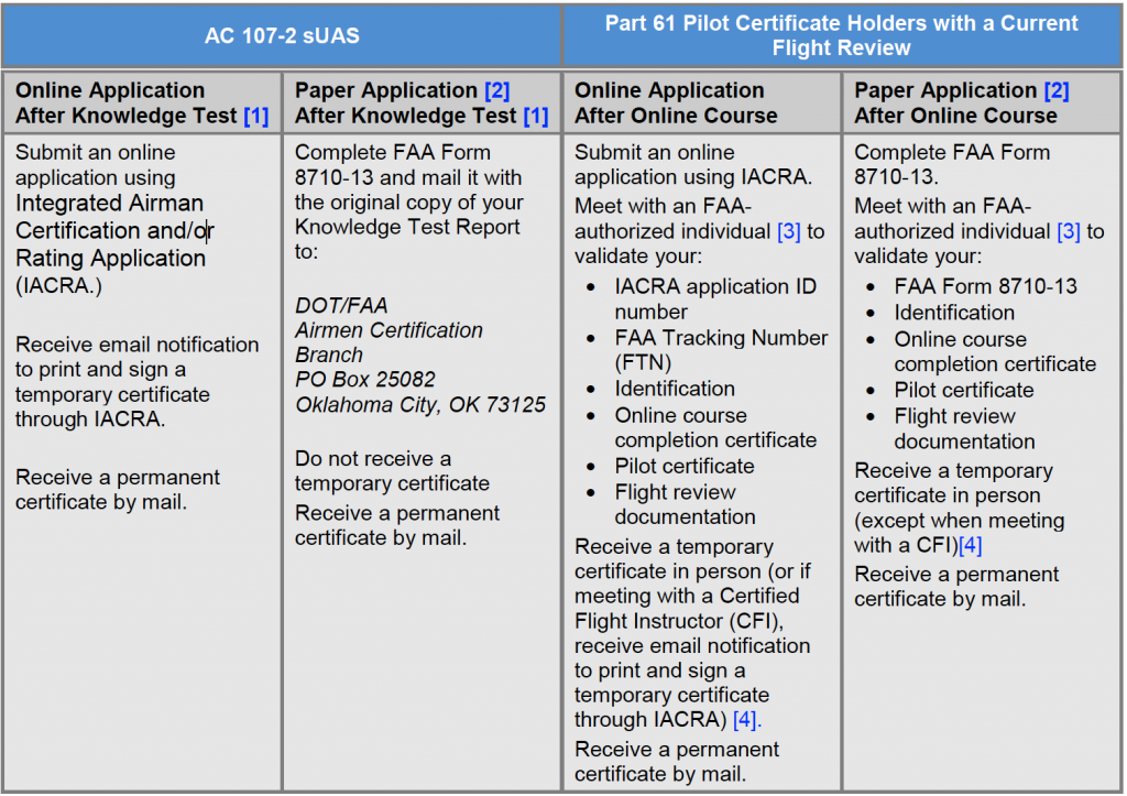 Remote Pilot Certification Requirements